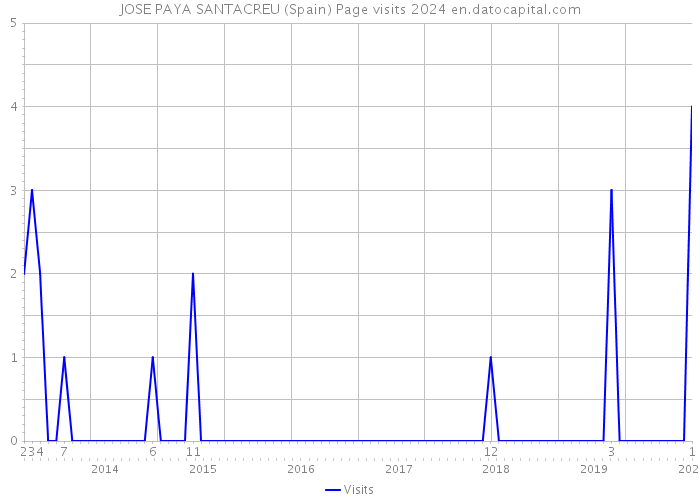 JOSE PAYA SANTACREU (Spain) Page visits 2024 