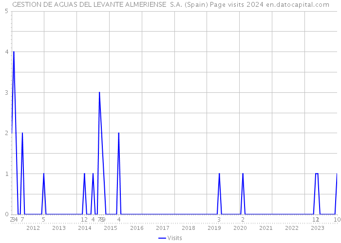 GESTION DE AGUAS DEL LEVANTE ALMERIENSE S.A. (Spain) Page visits 2024 