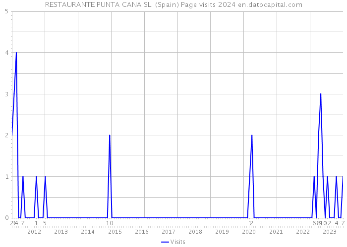 RESTAURANTE PUNTA CANA SL. (Spain) Page visits 2024 