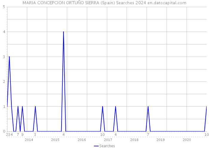 MARIA CONCEPCION ORTUÑO SIERRA (Spain) Searches 2024 