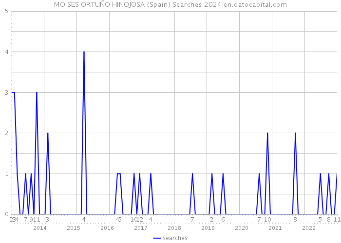 MOISES ORTUÑO HINOJOSA (Spain) Searches 2024 