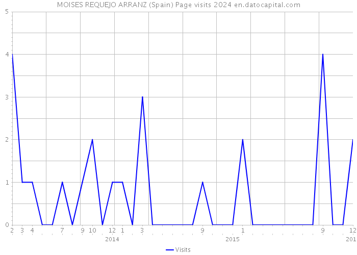 MOISES REQUEJO ARRANZ (Spain) Page visits 2024 