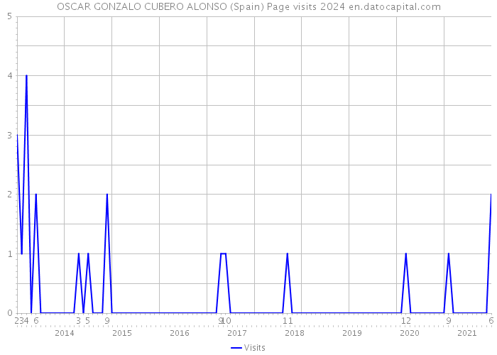 OSCAR GONZALO CUBERO ALONSO (Spain) Page visits 2024 