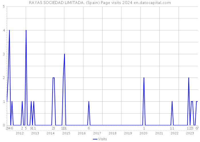 RAYAS SOCIEDAD LIMITADA. (Spain) Page visits 2024 