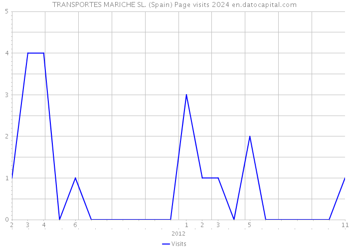 TRANSPORTES MARICHE SL. (Spain) Page visits 2024 