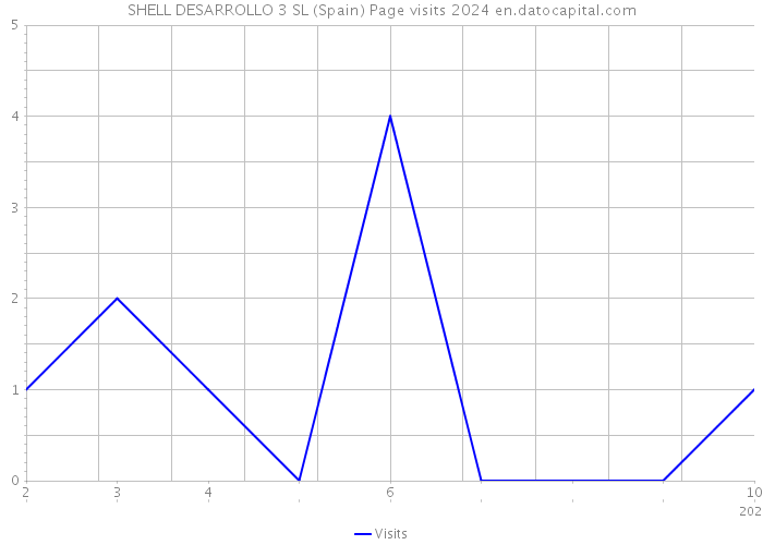 SHELL DESARROLLO 3 SL (Spain) Page visits 2024 