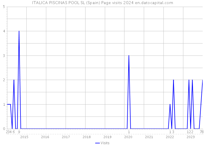 ITALICA PISCINAS POOL SL (Spain) Page visits 2024 