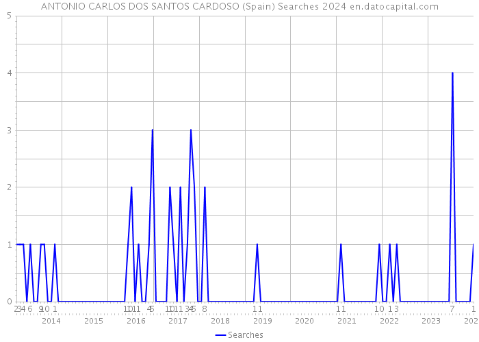 ANTONIO CARLOS DOS SANTOS CARDOSO (Spain) Searches 2024 