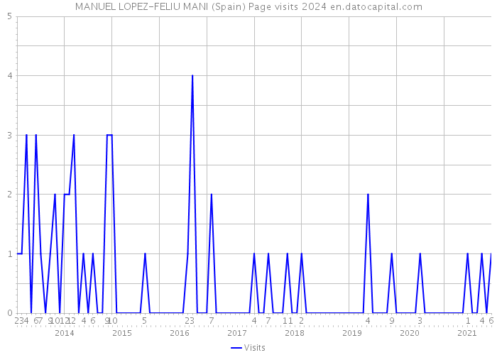 MANUEL LOPEZ-FELIU MANI (Spain) Page visits 2024 