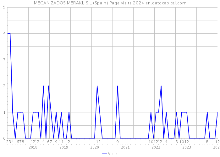 MECANIZADOS MERAKI, S.L (Spain) Page visits 2024 