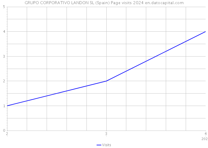 GRUPO CORPORATIVO LANDON SL (Spain) Page visits 2024 