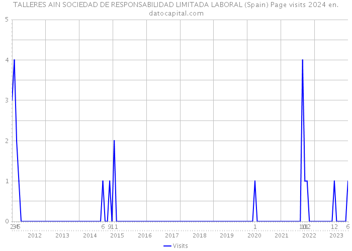 TALLERES AIN SOCIEDAD DE RESPONSABILIDAD LIMITADA LABORAL (Spain) Page visits 2024 