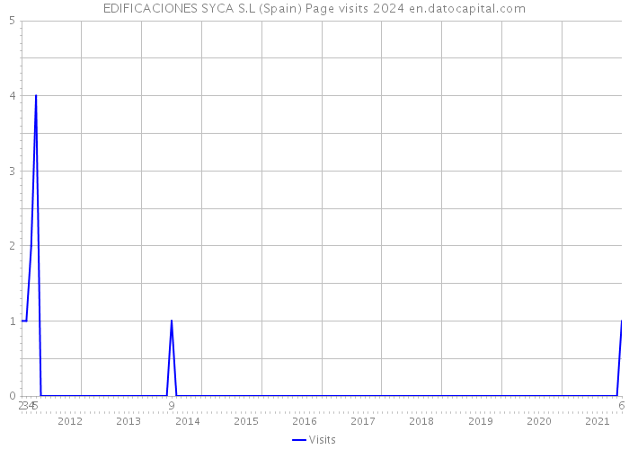 EDIFICACIONES SYCA S.L (Spain) Page visits 2024 