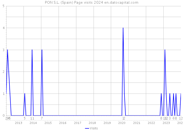 PON S.L. (Spain) Page visits 2024 