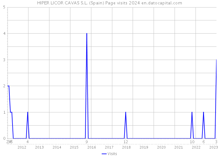 HIPER LICOR CAVAS S.L. (Spain) Page visits 2024 