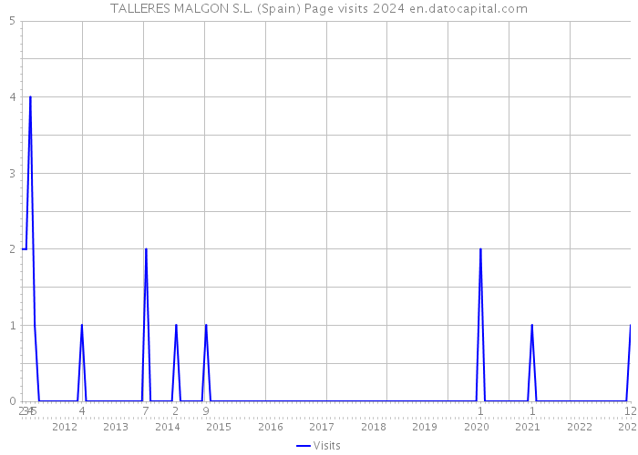 TALLERES MALGON S.L. (Spain) Page visits 2024 