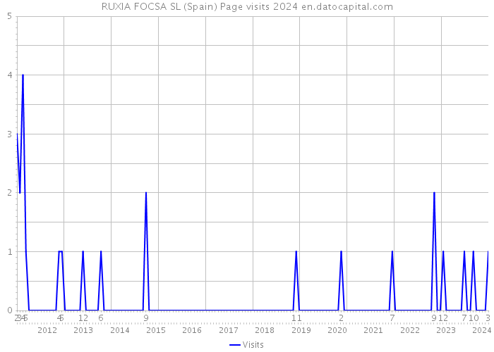 RUXIA FOCSA SL (Spain) Page visits 2024 