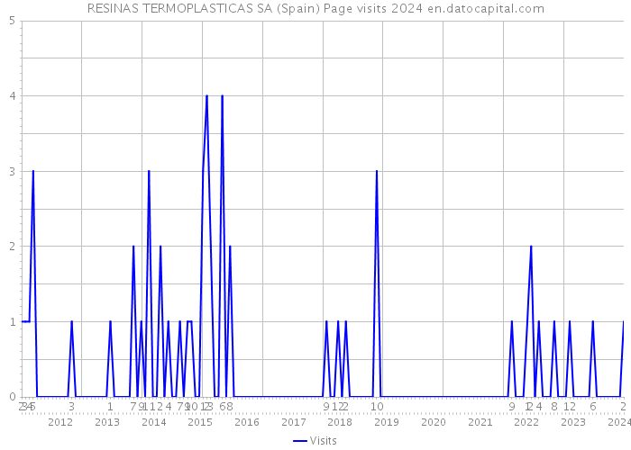 RESINAS TERMOPLASTICAS SA (Spain) Page visits 2024 