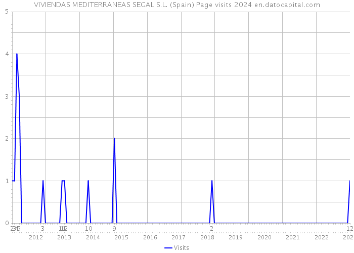 VIVIENDAS MEDITERRANEAS SEGAL S.L. (Spain) Page visits 2024 