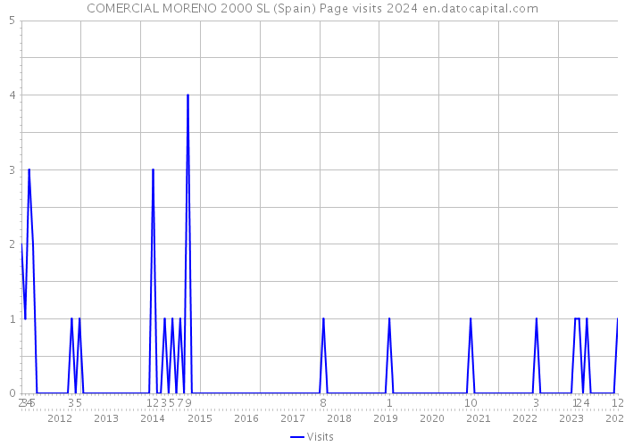 COMERCIAL MORENO 2000 SL (Spain) Page visits 2024 