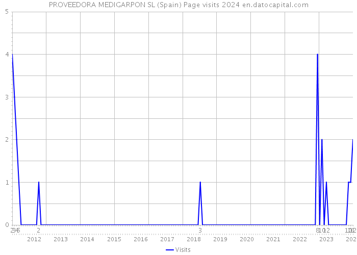 PROVEEDORA MEDIGARPON SL (Spain) Page visits 2024 