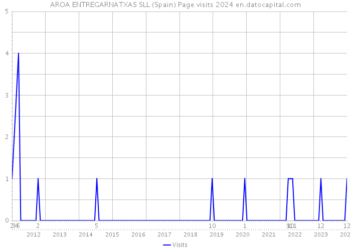 AROA ENTREGARNATXAS SLL (Spain) Page visits 2024 