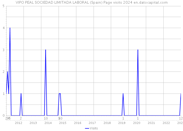 VIPO PEAL SOCIEDAD LIMITADA LABORAL (Spain) Page visits 2024 