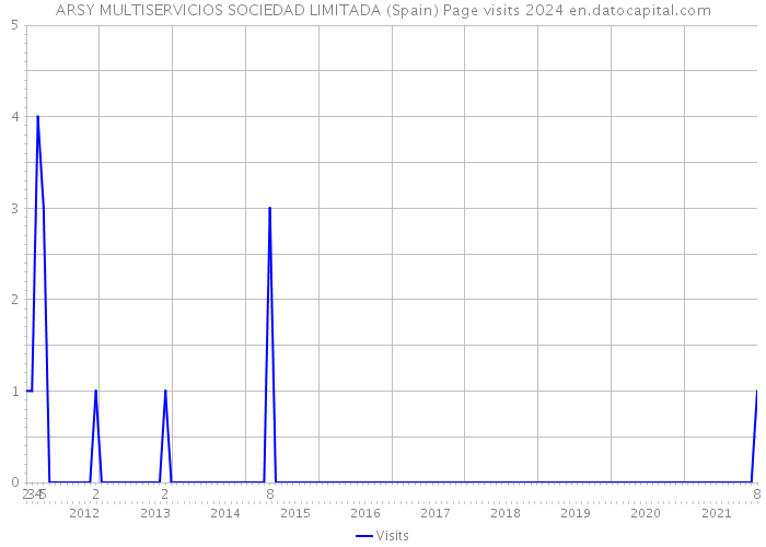 ARSY MULTISERVICIOS SOCIEDAD LIMITADA (Spain) Page visits 2024 