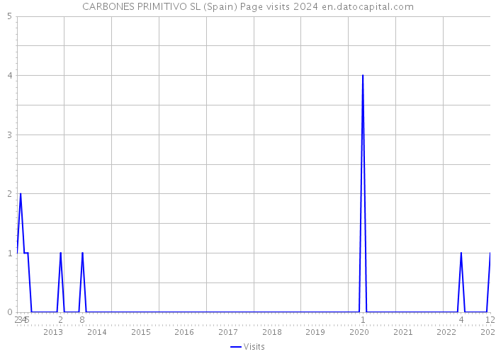 CARBONES PRIMITIVO SL (Spain) Page visits 2024 