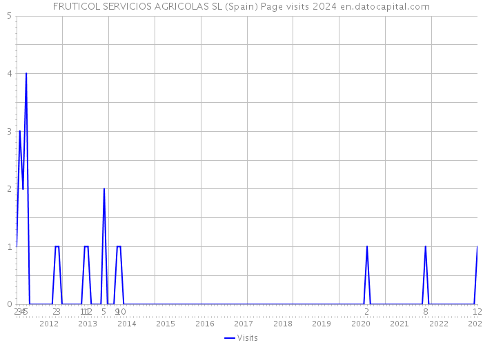 FRUTICOL SERVICIOS AGRICOLAS SL (Spain) Page visits 2024 