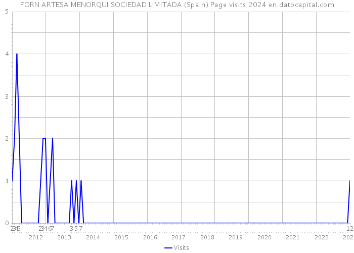 FORN ARTESA MENORQUI SOCIEDAD LIMITADA (Spain) Page visits 2024 