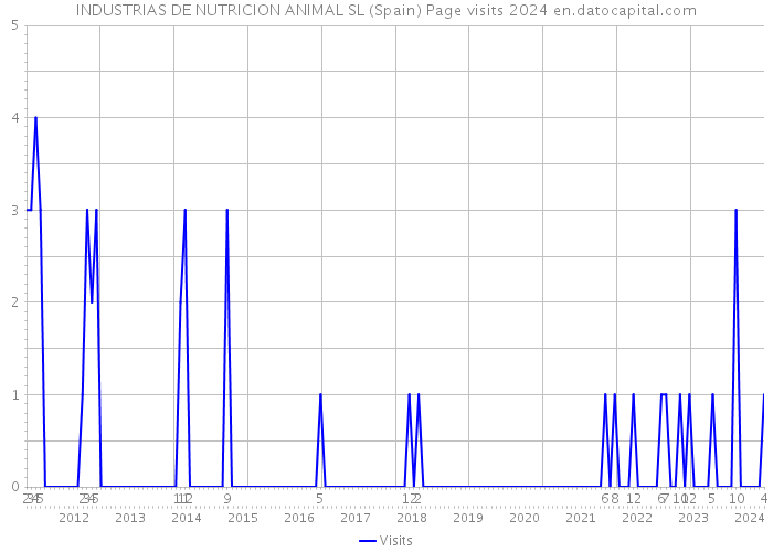 INDUSTRIAS DE NUTRICION ANIMAL SL (Spain) Page visits 2024 