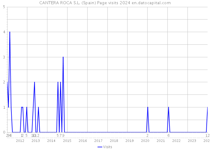 CANTERA ROCA S.L. (Spain) Page visits 2024 