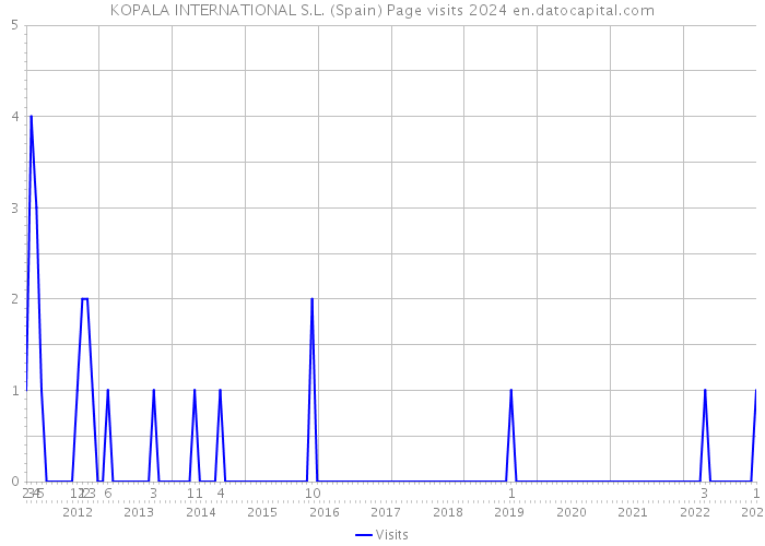 KOPALA INTERNATIONAL S.L. (Spain) Page visits 2024 