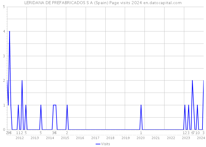 LERIDANA DE PREFABRICADOS S A (Spain) Page visits 2024 