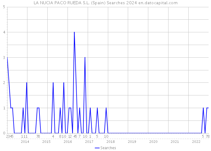 LA NUCIA PACO RUEDA S.L. (Spain) Searches 2024 