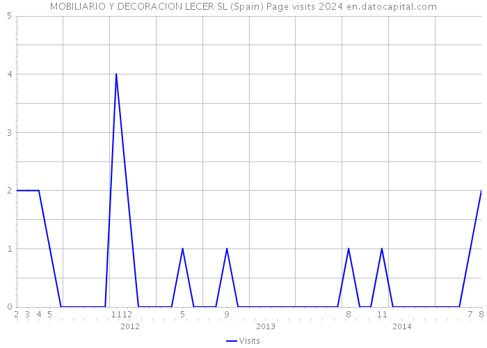 MOBILIARIO Y DECORACION LECER SL (Spain) Page visits 2024 