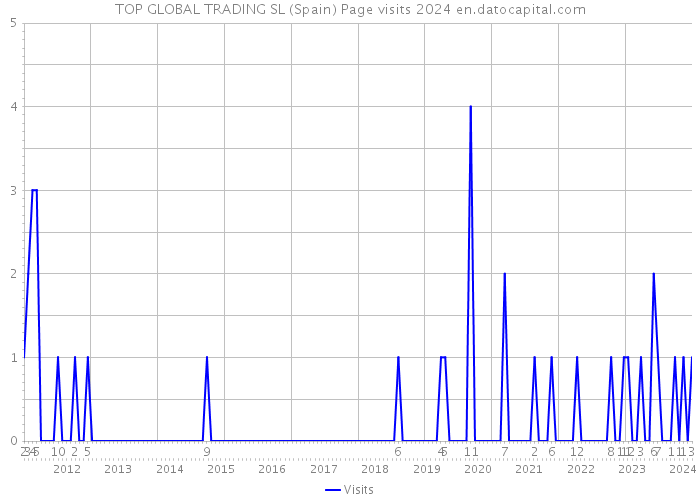 TOP GLOBAL TRADING SL (Spain) Page visits 2024 