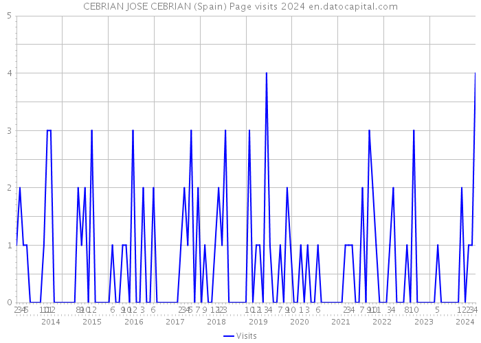 CEBRIAN JOSE CEBRIAN (Spain) Page visits 2024 