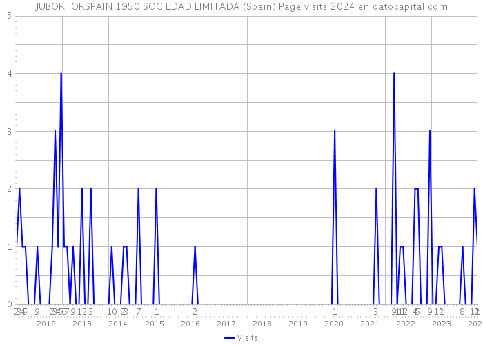 JUBORTORSPAIN 1950 SOCIEDAD LIMITADA (Spain) Page visits 2024 