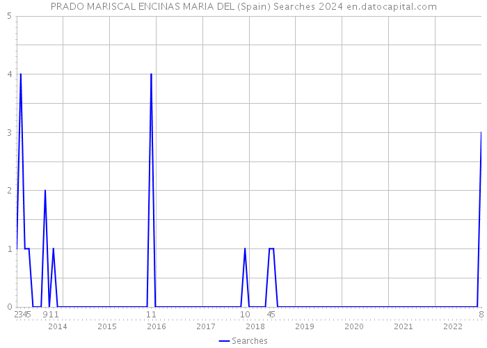 PRADO MARISCAL ENCINAS MARIA DEL (Spain) Searches 2024 