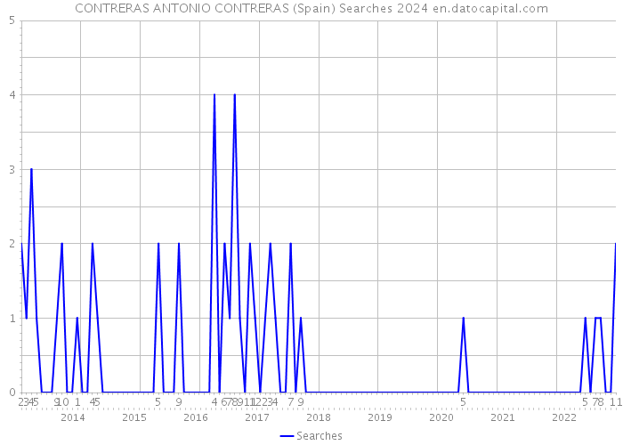 CONTRERAS ANTONIO CONTRERAS (Spain) Searches 2024 