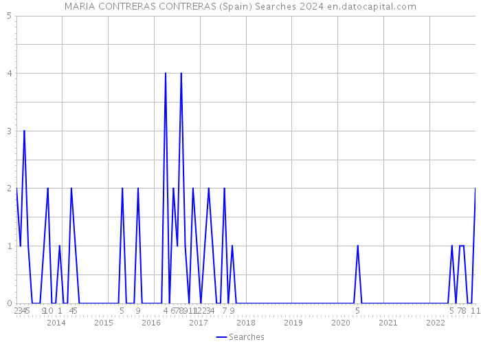 MARIA CONTRERAS CONTRERAS (Spain) Searches 2024 