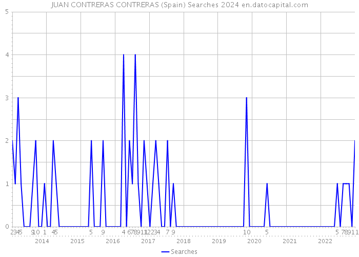 JUAN CONTRERAS CONTRERAS (Spain) Searches 2024 