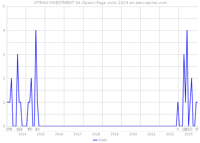 VITRAN INVESTMENT SA (Spain) Page visits 2024 