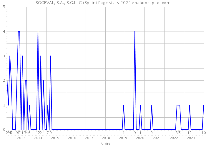 SOGEVAL, S.A., S.G.I.I.C (Spain) Page visits 2024 
