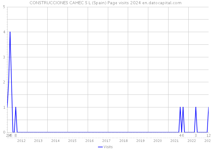 CONSTRUCCIONES CAHEC S L (Spain) Page visits 2024 