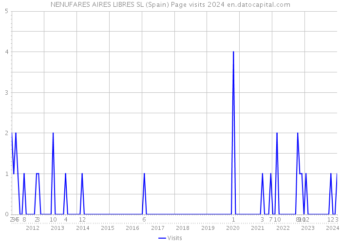 NENUFARES AIRES LIBRES SL (Spain) Page visits 2024 
