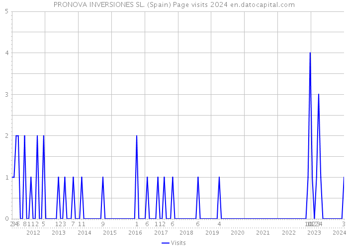 PRONOVA INVERSIONES SL. (Spain) Page visits 2024 