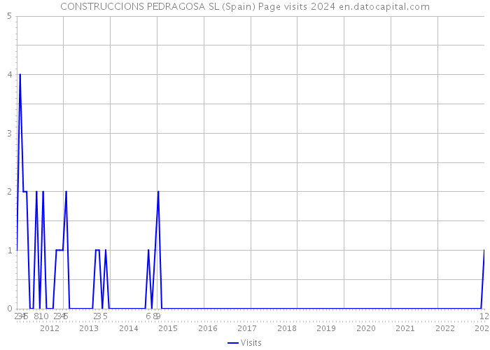 CONSTRUCCIONS PEDRAGOSA SL (Spain) Page visits 2024 